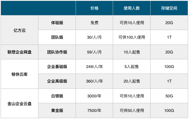 企業(yè)網(wǎng)盤價(jià)格及基礎(chǔ)參數(shù)對(duì)比：億方云、聯(lián)想企業(yè)網(wǎng)盤、夠快云庫(kù)、金山企業(yè)云盤插圖