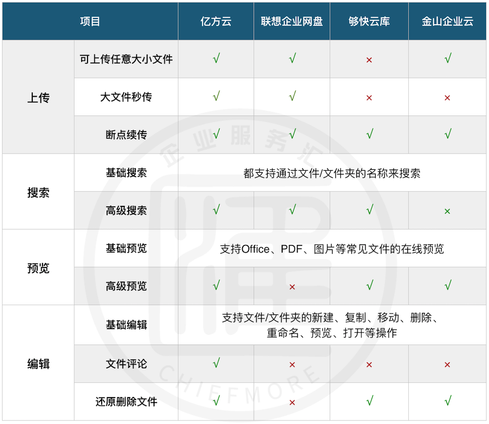 企業網盤功能對比：億方云、聯想企業網盤、夠快云庫、金山企業云盤插圖