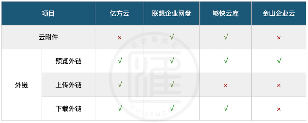 企業網盤功能對比：億方云、聯想企業網盤、夠快云庫、金山企業云盤插圖1