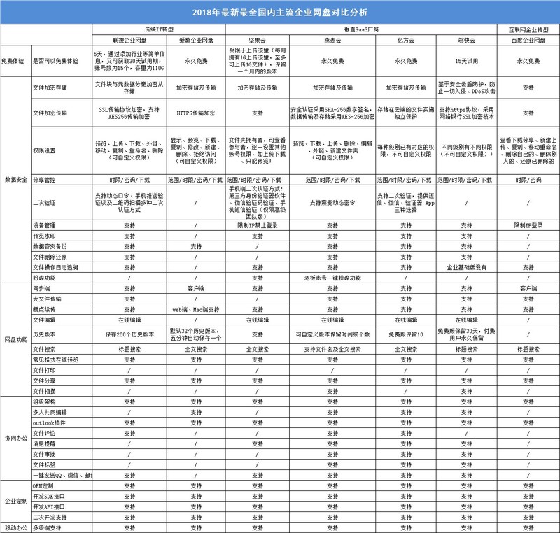 最新企業網盤全方位測評：2018年什么企業網盤最好用？插圖1