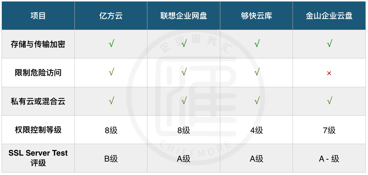 企業網盤安全性對比:億方云、聯想企業網盤、夠快云庫、金山企業云盤插圖1 企業網盤安全性對比:億方云、聯想企業網盤、夠快云庫、金山企業云盤插圖1