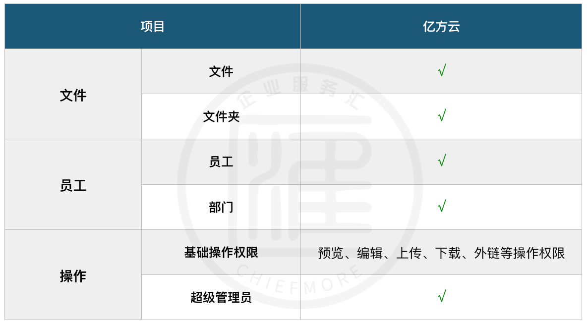 企業網盤產品評測：億方云企業網盤核心指標、收費模式插圖3