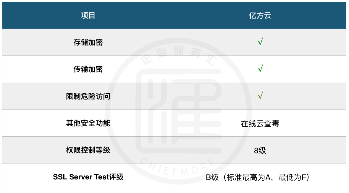 企業網盤產品評測：億方云企業網盤核心指標、收費模式插圖6