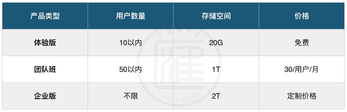 企業網盤產品評測：億方云企業網盤核心指標、收費模式插圖7