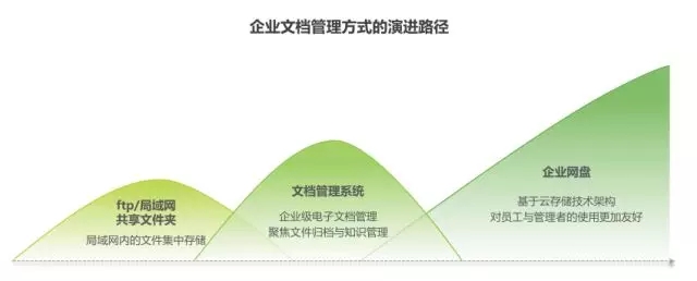 《2018年中國企業(yè)網(wǎng)盤行業(yè)發(fā)展白皮書》：企業(yè)網(wǎng)盤的明天會更好插圖1