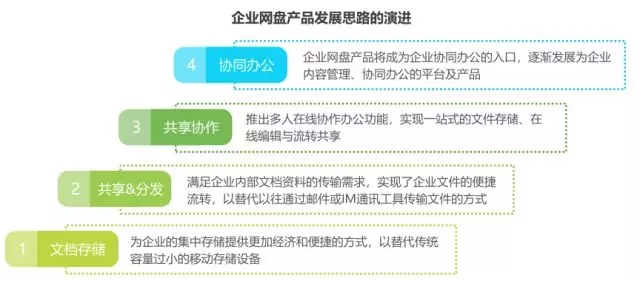 《2018年中國企業(yè)網(wǎng)盤行業(yè)發(fā)展白皮書》：企業(yè)網(wǎng)盤的明天會更好插圖2