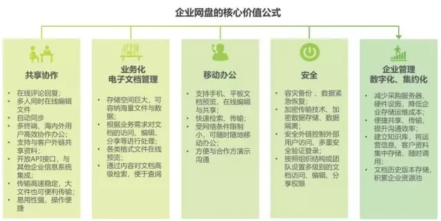 《2018年中國企業(yè)網(wǎng)盤行業(yè)發(fā)展白皮書》：企業(yè)網(wǎng)盤的明天會更好插圖3