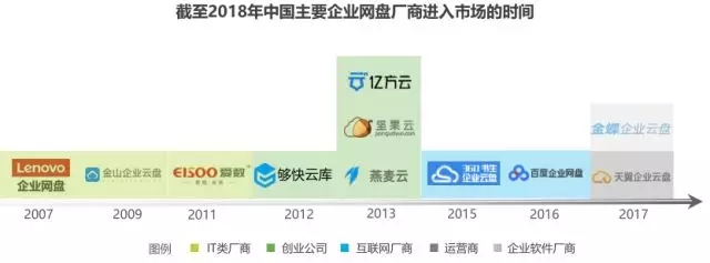 《2018年中國企業(yè)網(wǎng)盤行業(yè)發(fā)展白皮書》：企業(yè)網(wǎng)盤的明天會更好插圖4