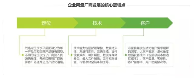 《2018年中國企業(yè)網(wǎng)盤行業(yè)發(fā)展白皮書》：企業(yè)網(wǎng)盤的明天會更好插圖5
