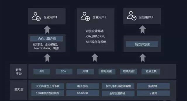 艾瑞發布《2018年中國企業網盤行業發展白皮書》,億方云成SaaS企業網盤優秀案例插圖8 艾瑞發布《2018年中國企業網盤行業發展白皮書》,億方云成SaaS企業網盤優秀案例插圖8