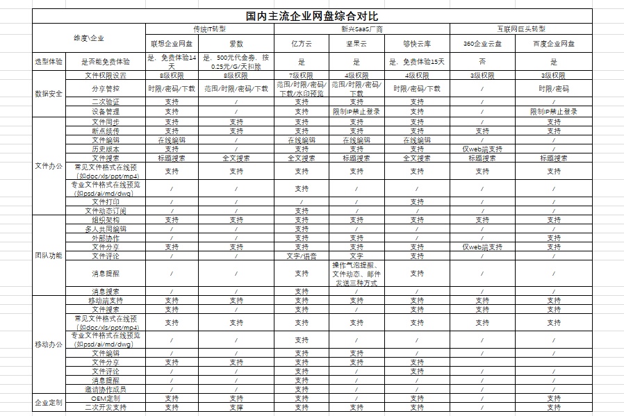 哪個企業網盤支持在線編輯？插圖
