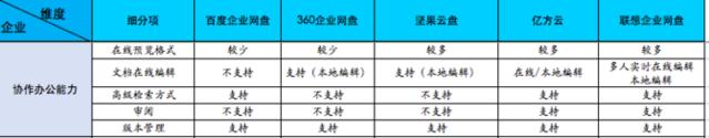 在競爭激烈的企業(yè)網盤市場，哪個企業(yè)網盤服務商更加值得信賴？插圖