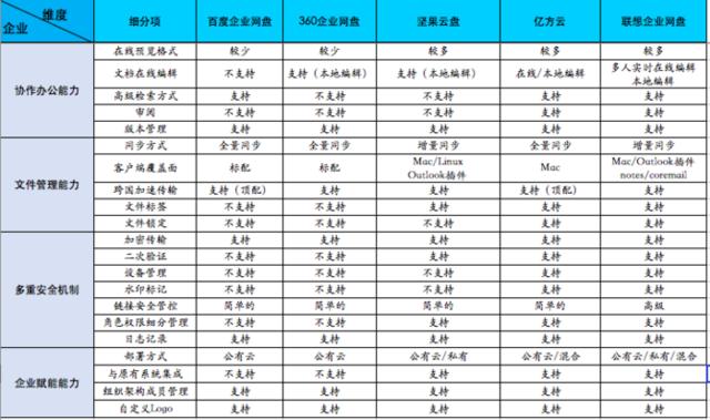 在競爭激烈的企業(yè)網盤市場，哪個企業(yè)網盤服務商更加值得信賴？插圖3