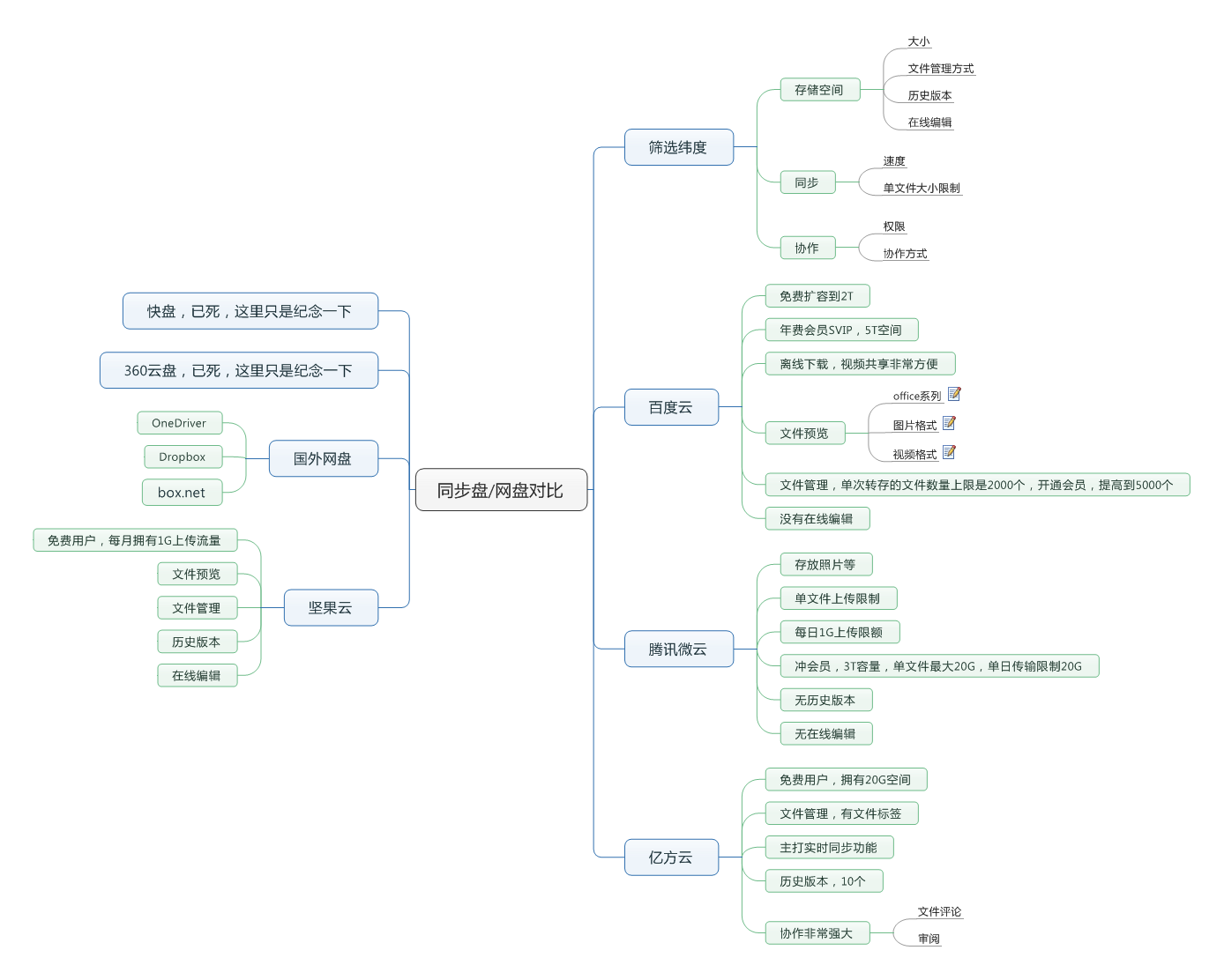 主流網(wǎng)盤產(chǎn)品思維導(dǎo)圖