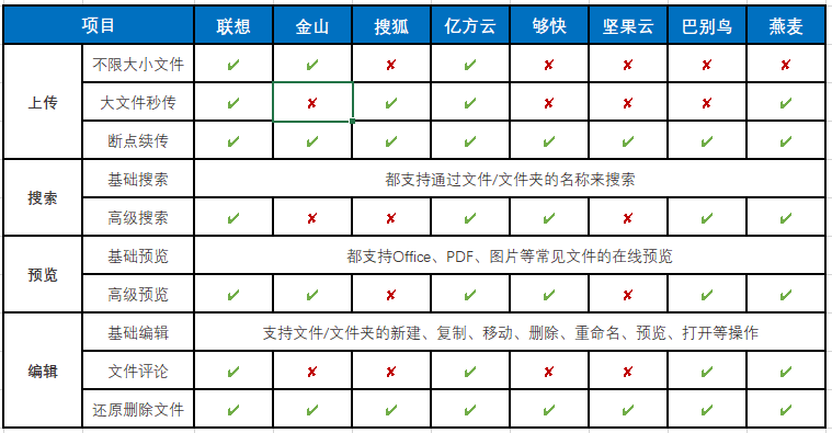 8家國內主流企業網盤廠商綜合測評插圖3