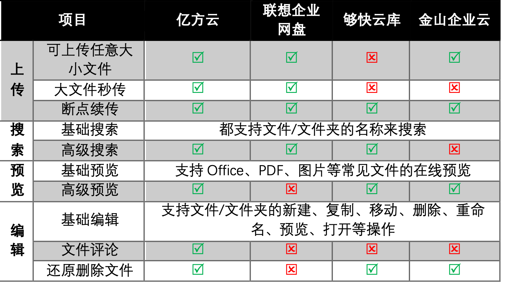 四大企業網盤文件管理功能對比：億方云、聯想企業網盤、夠快云庫、金山企業云盤插圖