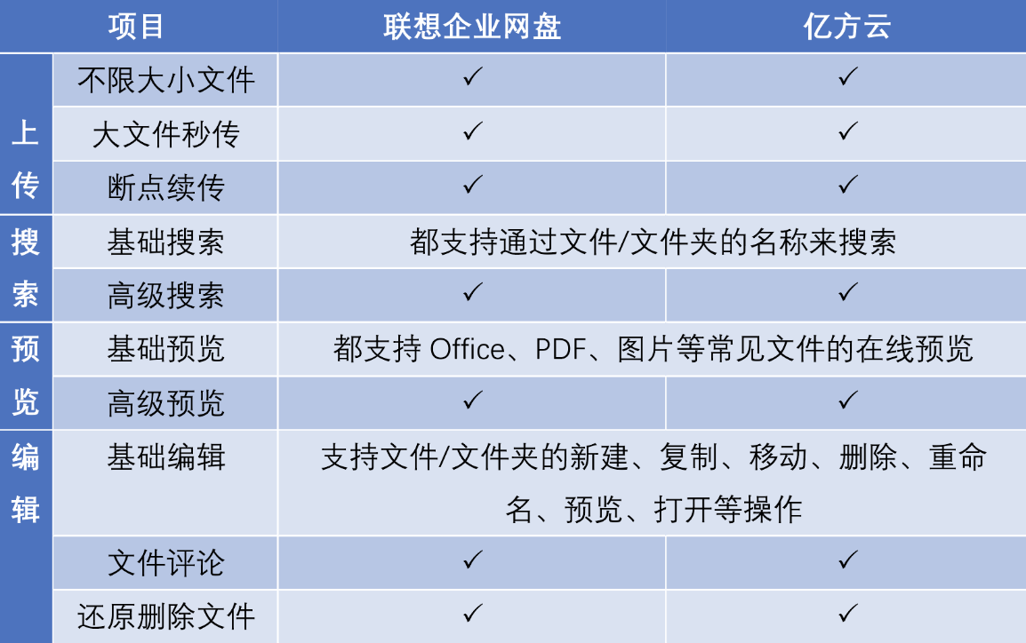 聯想企業網盤VS億方云：企業網盤文件共享功能對比縮略圖