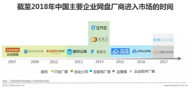 企業網盤行業發展歷程及核心價值插圖12