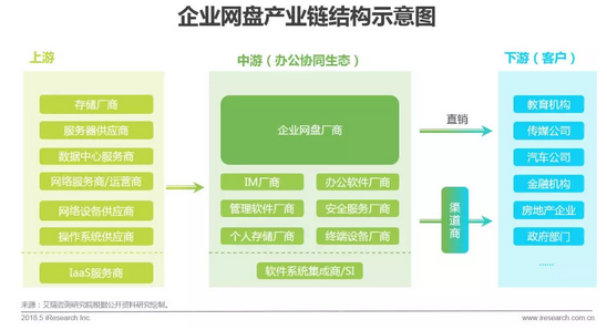 企業網盤行業發展歷程及核心價值插圖7