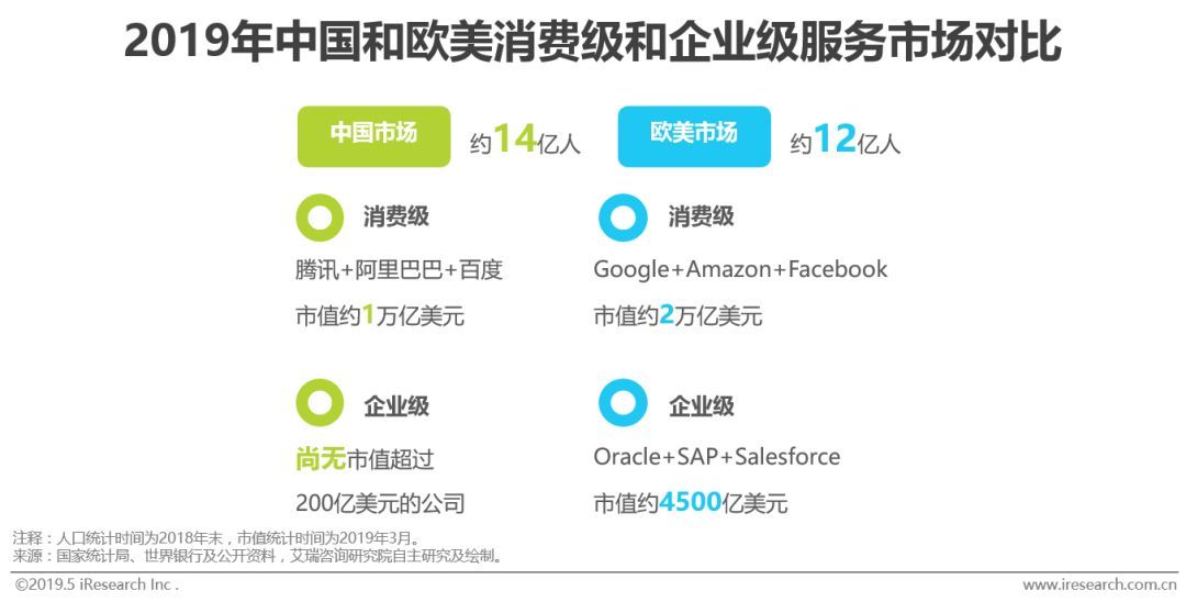 2019年中國和歐美消費級和企業級服務市場對比
