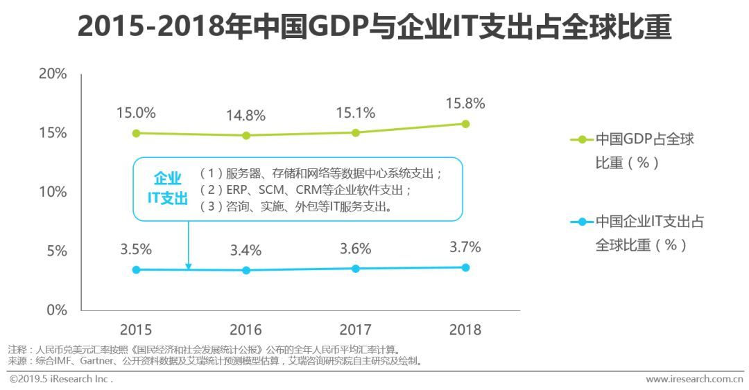 2015-2018年中國GDP與企業IT支出占全球比重