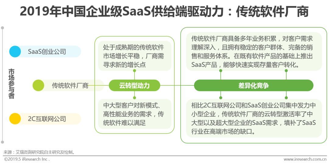 2019年中國企業級SaaS供給端驅動力：傳統軟件廠商