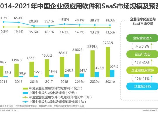 中國企業級SaaS未來趨勢：在慢市場中挖掘賽道差異化機會