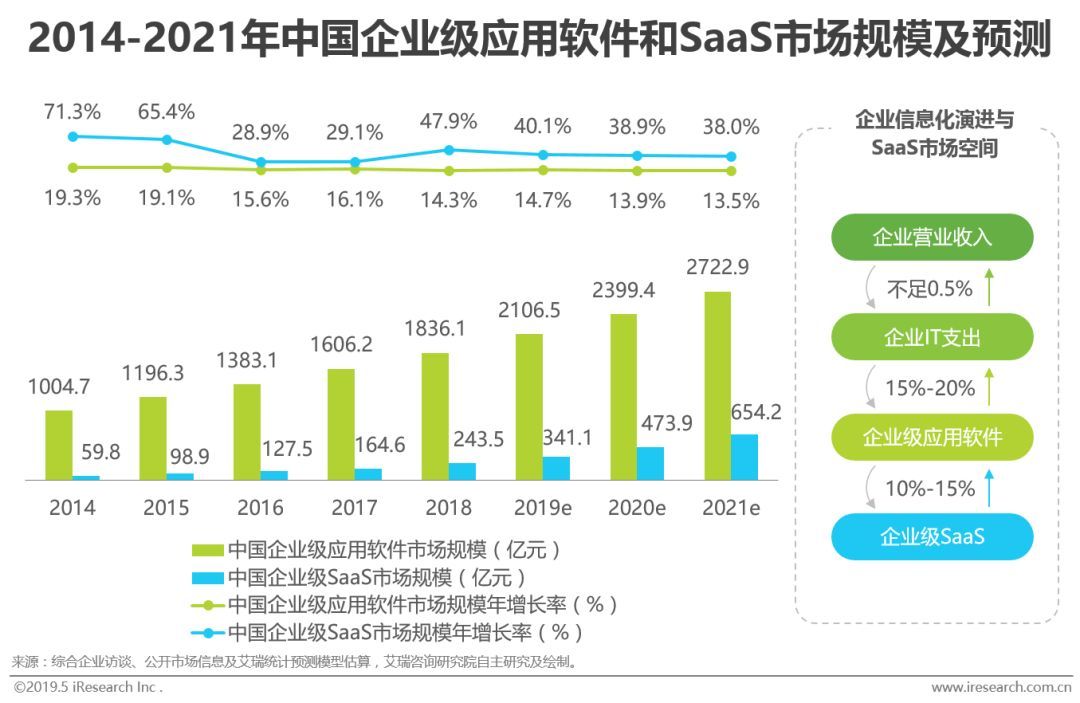 中國企業級SaaS未來趨勢：在慢市場中挖掘賽道差異化機會