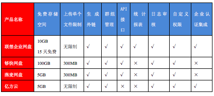 2023年企業網盤對比:億方云在易用、穩定、協作性能上表現出色插圖1 企業網盤產品基本屬性