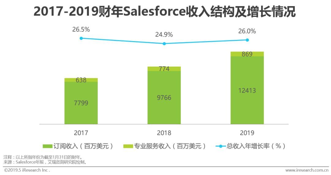 2017-2019財年Salesforce收入結構及增長情況