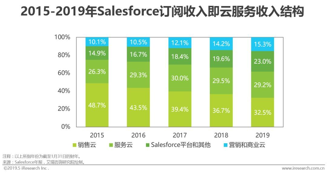 中國版Salesforce何時出現？國內客戶付費意愿未完全激活插圖2