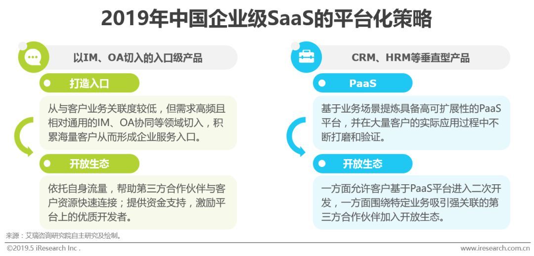 2019年中國企業級SaaS的平臺化策略
