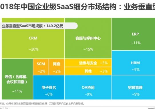 中國企業級SaaS發展驅動因素：各方勢力入場推動SaaS應用加速