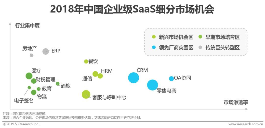 中國企業級SaaS未來趨勢：在慢市場中挖掘賽道差異化機會插圖3